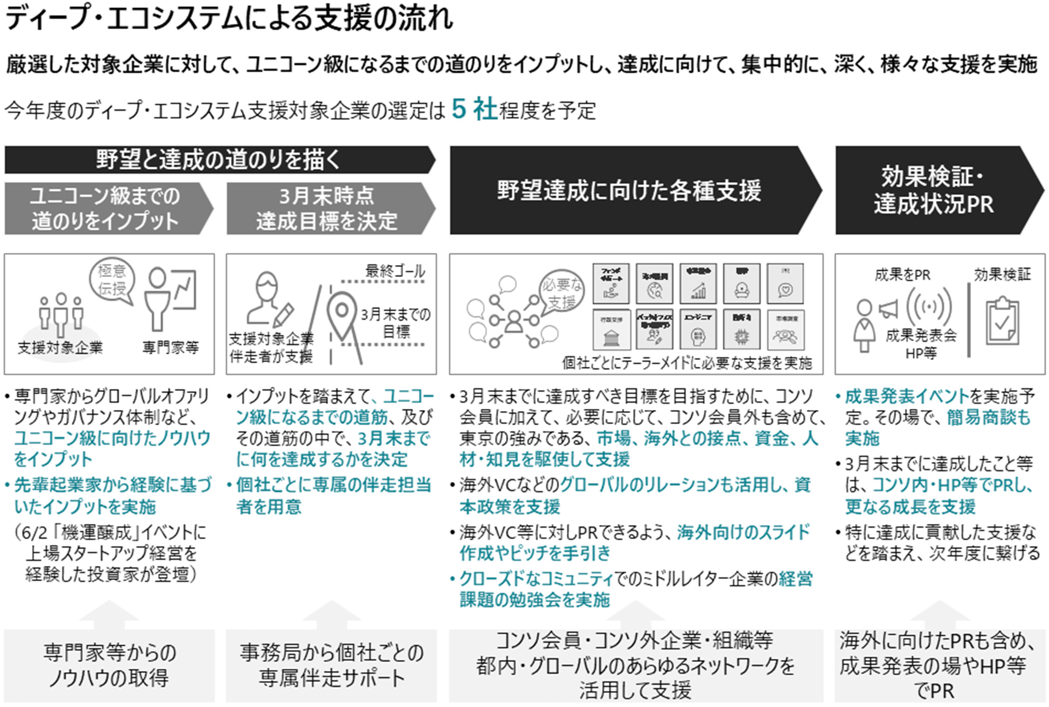 ディープ・エコシステムによる支援の流れ