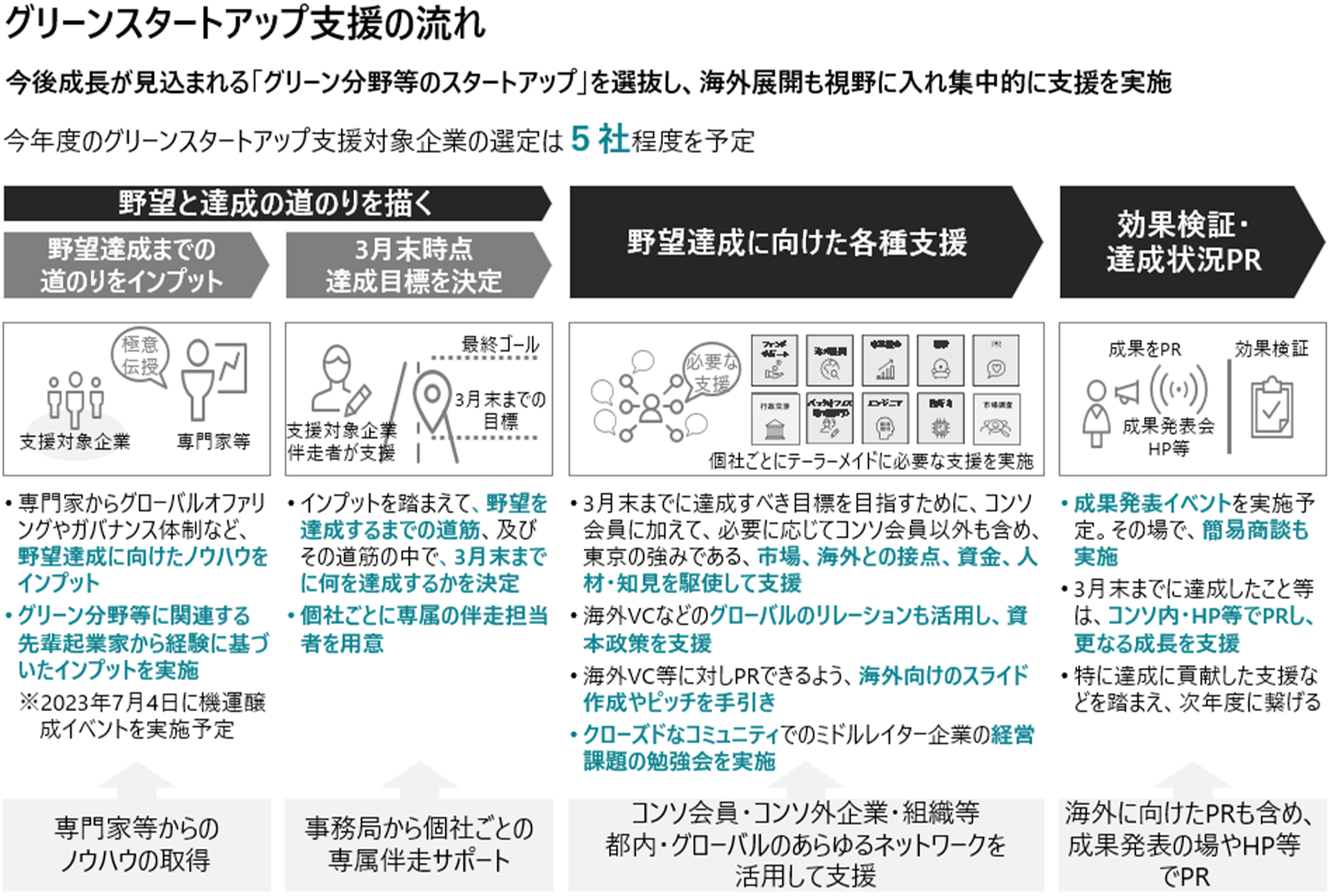 グリーンスタートアップ支援の流れ