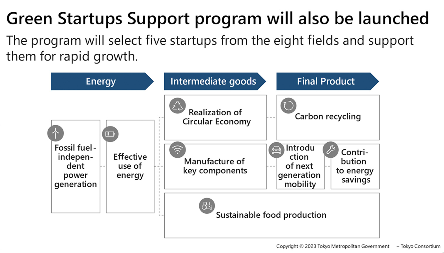 グリーンスタートアップの選抜と支援プログラムの英語説明