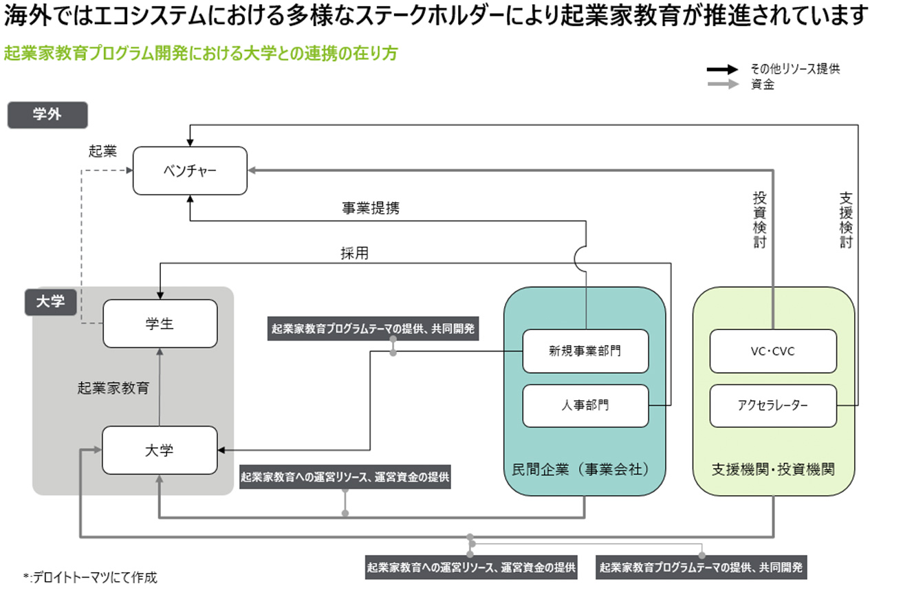 海外のエコシステム循環図